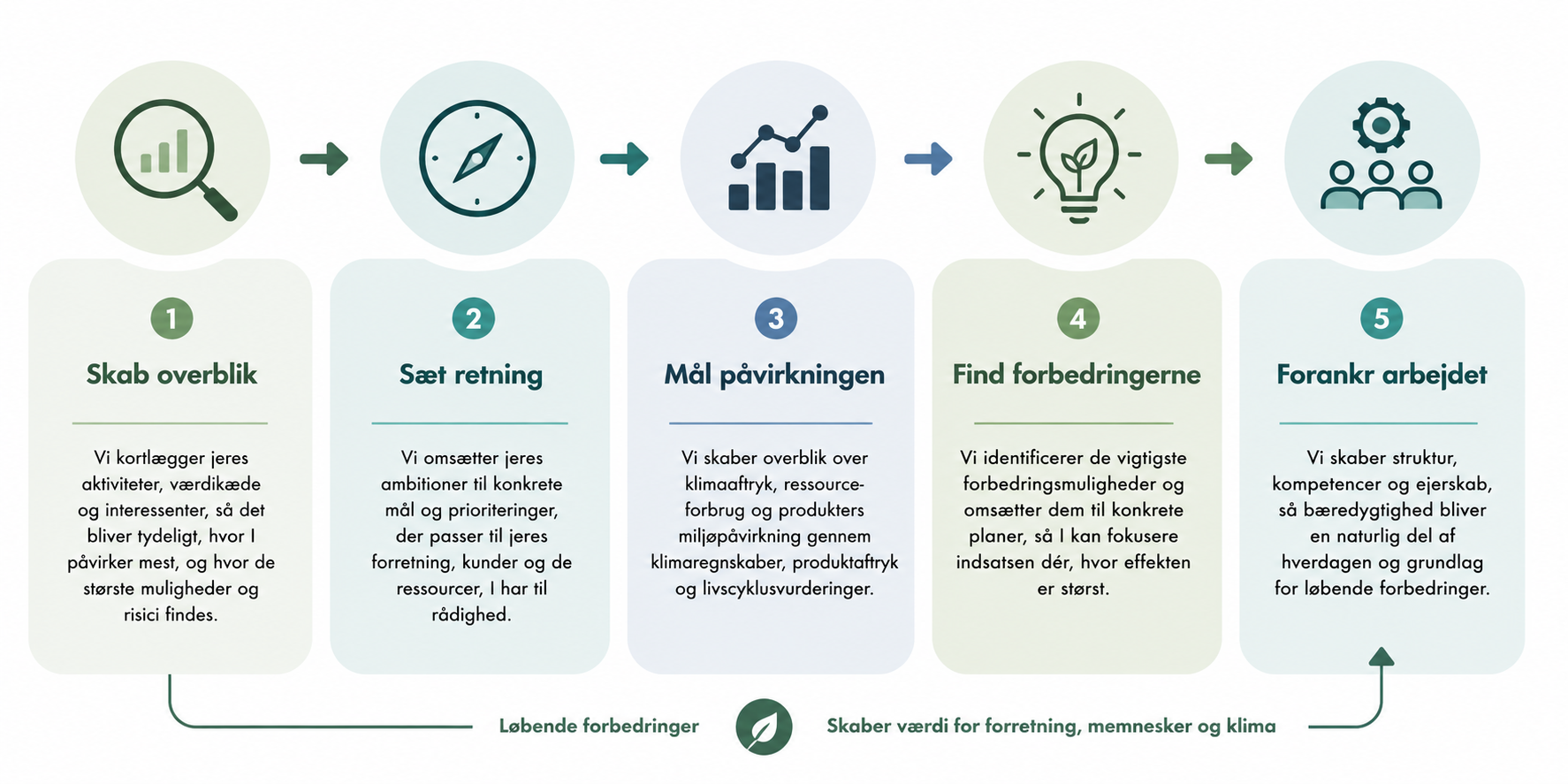 Sådan skaber jeg værdi