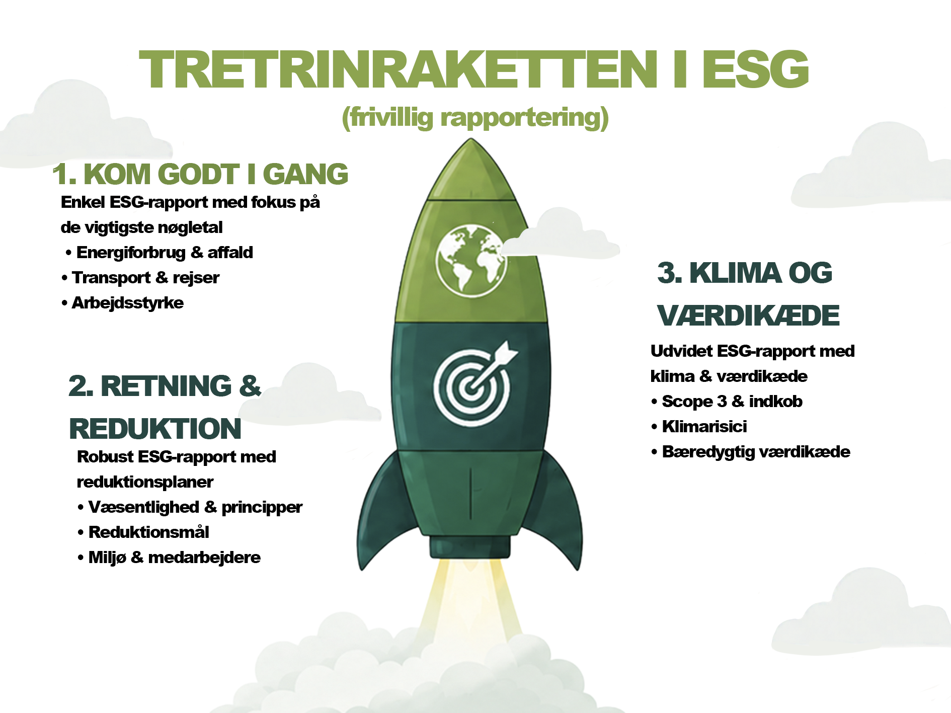 ESG og bæredygtigheds rapportering